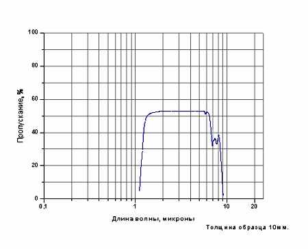Диаграмма ОП оптических материалов
