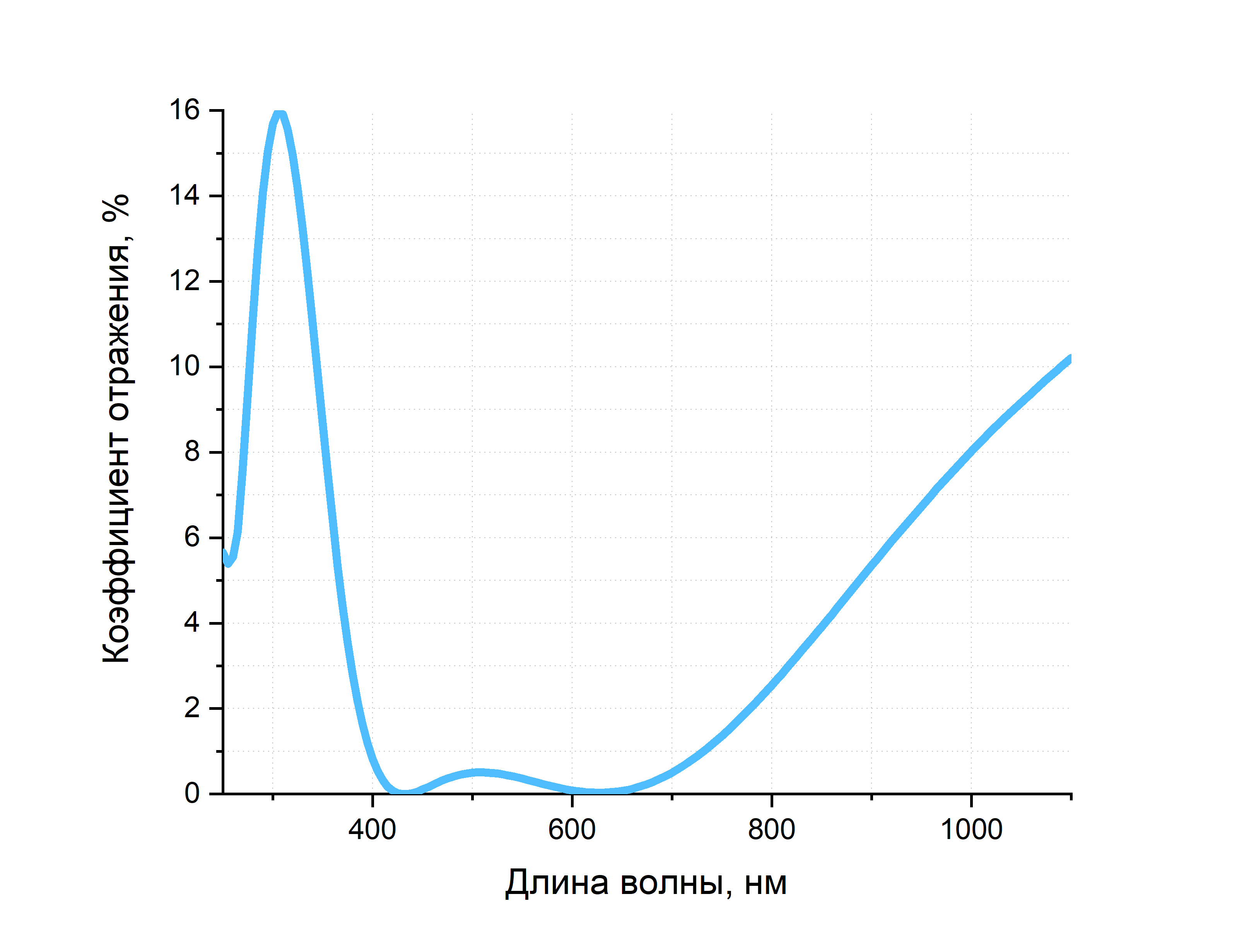 Широкополосное просветляющее покрытие 400–700 нм