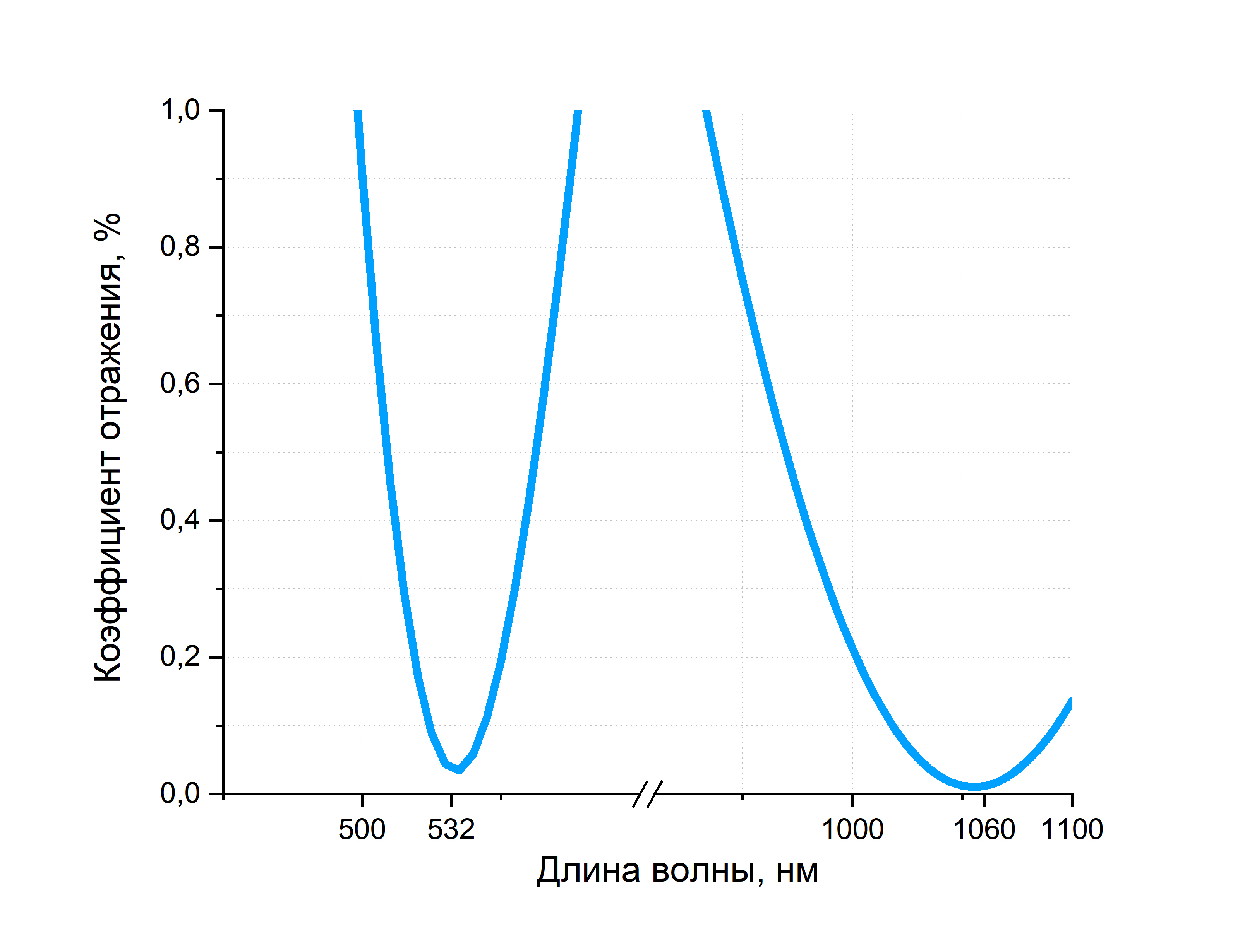 Просветляющее покрытие на 532 нм и 1061 нм